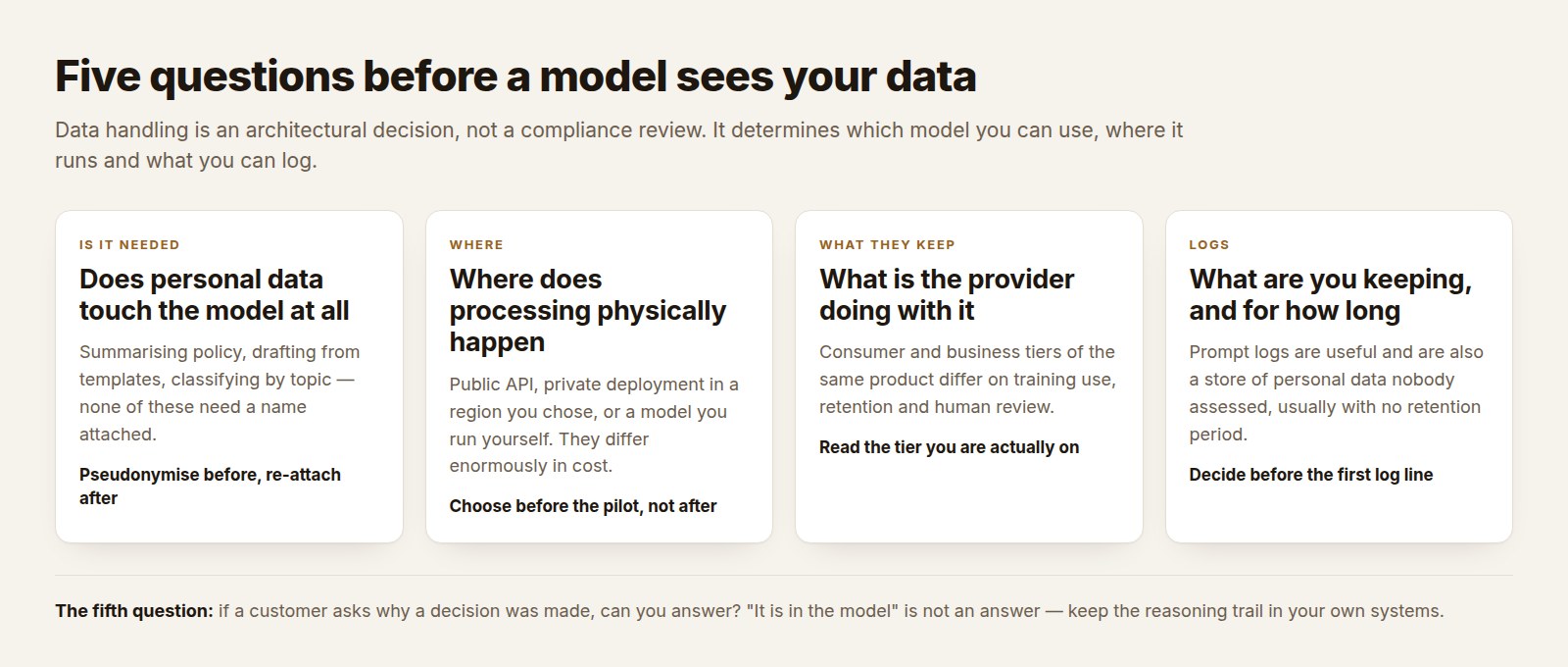 Four cards listing the questions to settle before a model sees personal data: whether it is needed, where processing happens, what the provider keeps, and what is logged.