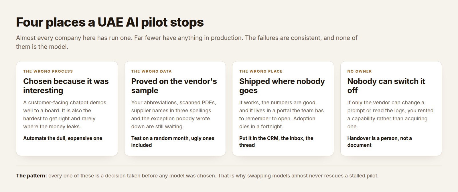 Four cards naming where a UAE AI pilot stops: the wrong process, the wrong data, the wrong place, and no owner.