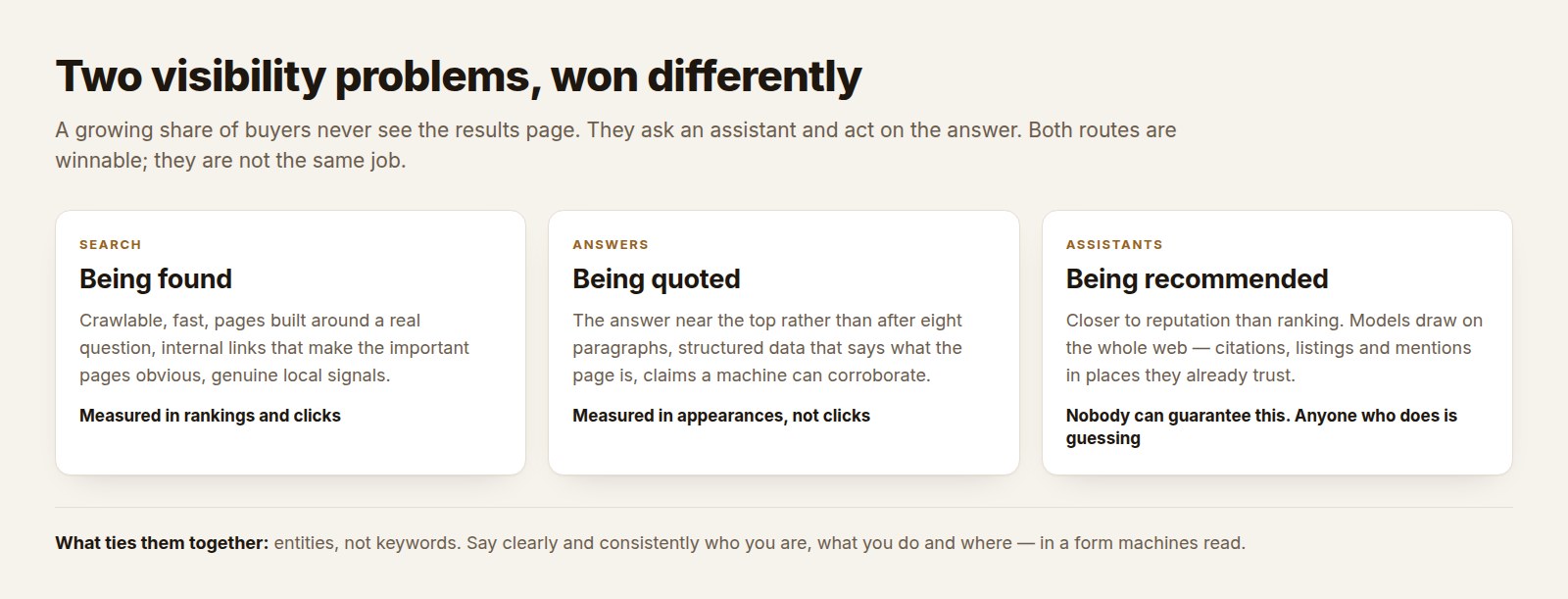 Three cards comparing being found in search, being quoted in an answer box, and being recommended by an AI assistant.