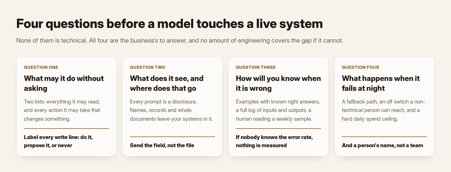 Four cards naming the questions to answer before connecting a model to a live system: permissions, data, error detection and failure handling
