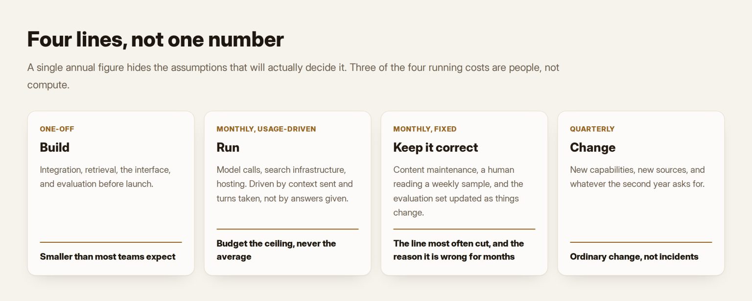 Four cards splitting the annual cost of an assistant into build, run, keeping it correct, and change — three of the four running lines being people rather than compute