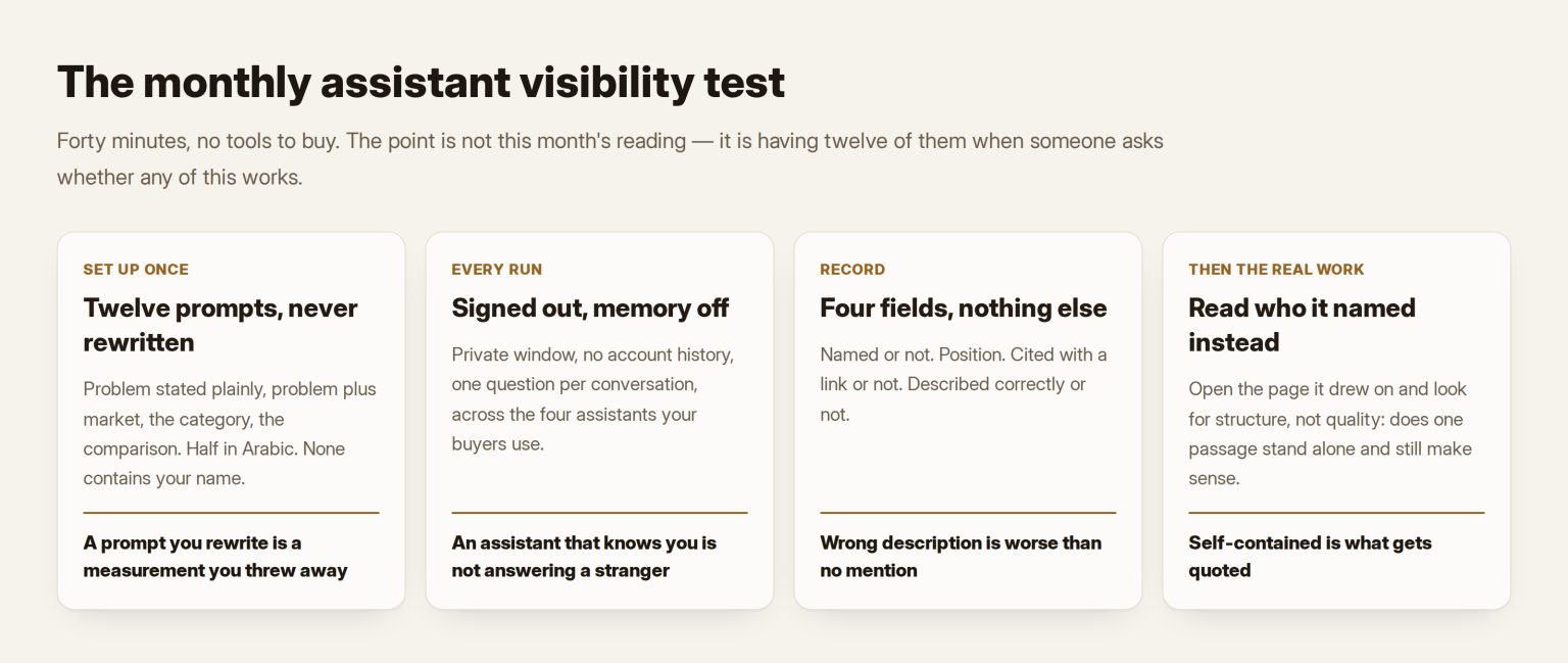 Four cards setting out the monthly assistant visibility test: twelve fixed prompts, signed-out runs, four fields recorded, and reading the pages cited instead of yours