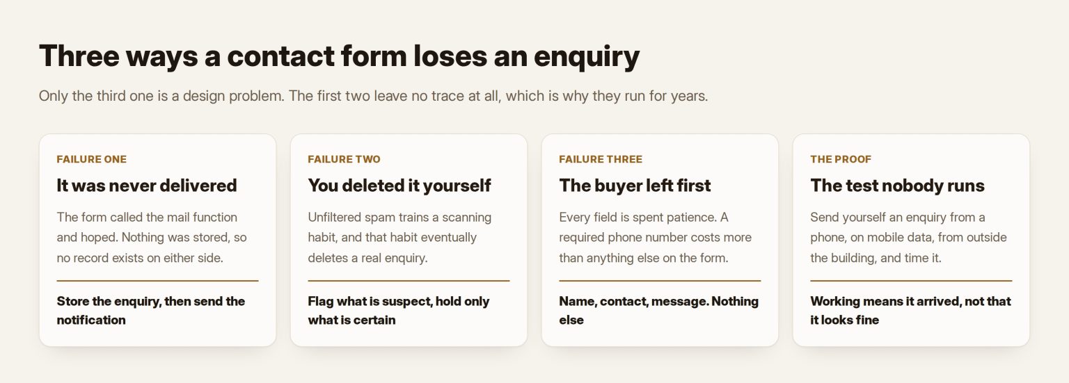 Four cards naming the three ways a contact form loses an enquiry — never delivered, deleted by you, the buyer left first — and the test that proves the fix