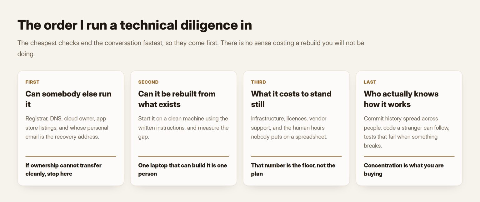 Four cards giving the order a technical due diligence runs in: can somebody else run it, can it be rebuilt, what it costs to stand still, and who actually knows how it works