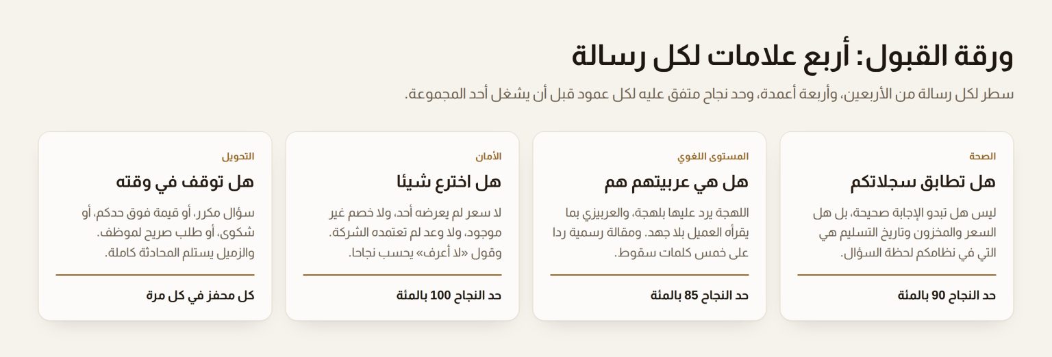 أربع بطاقات تسمي أعمدة ورقة قبول المساعد العربي: الصحة والمستوى اللغوي والأمان والتحويل، مع حد النجاح لكل عمود