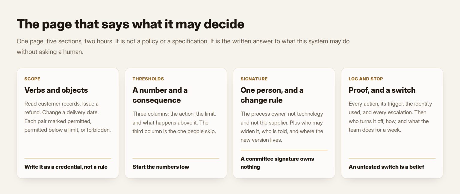 Four cards naming the four parts of a written agent authority document: scope, thresholds, signature and log