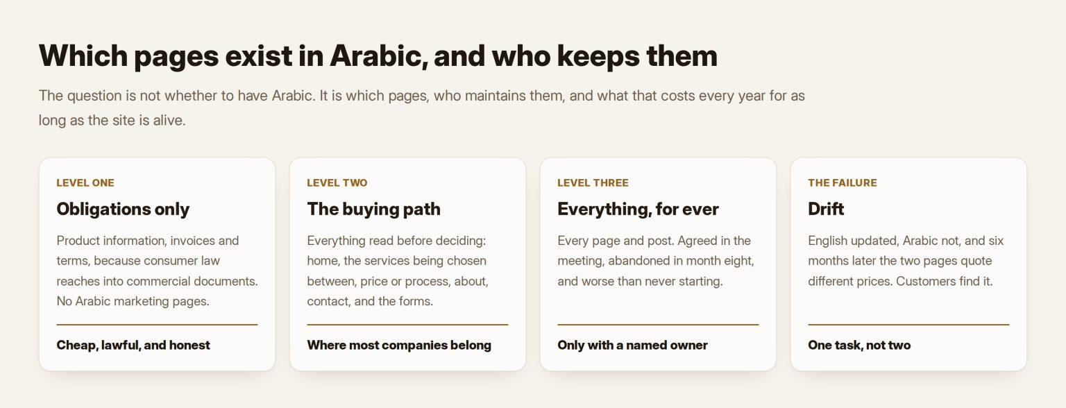 Four cards separating the levels of Arabic on a site: required documents, the buying path, the whole site, and drift