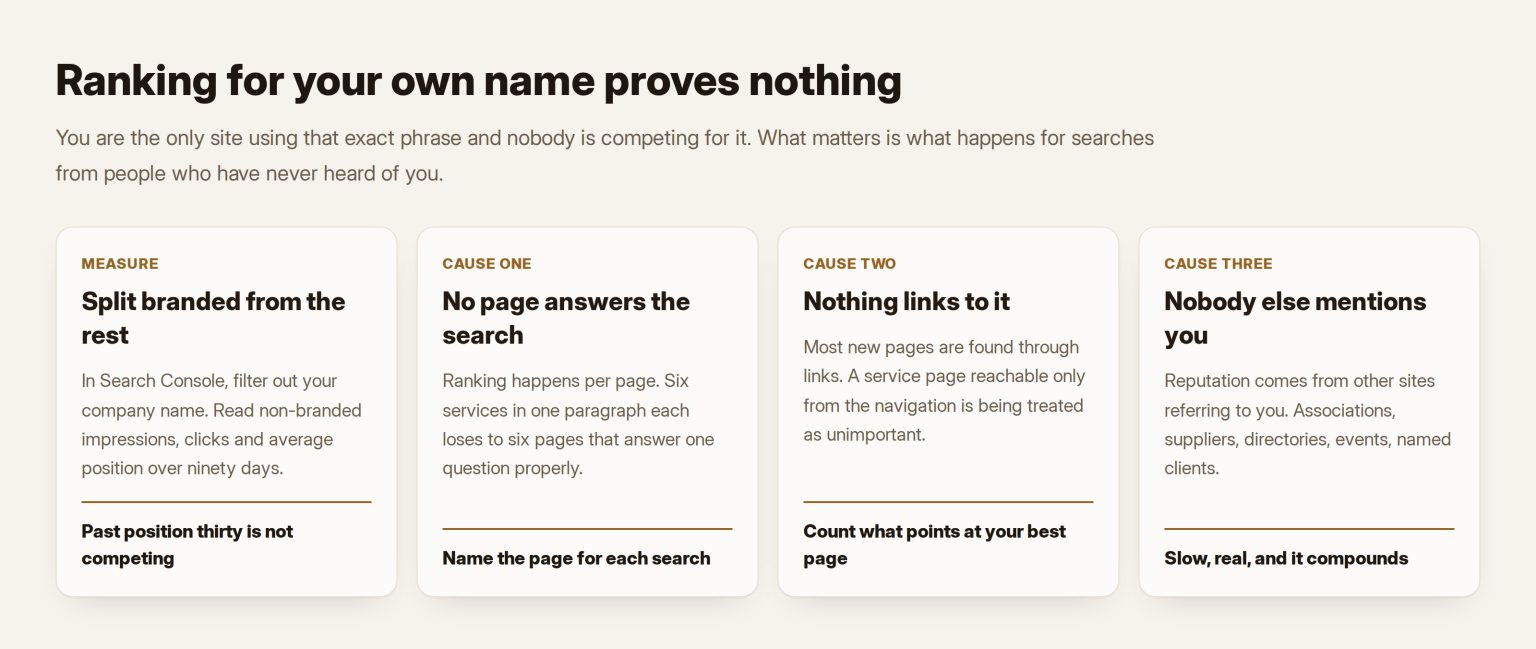 Four cards separating branded search from non-branded, and naming the three reasons a site ranks only for its own name