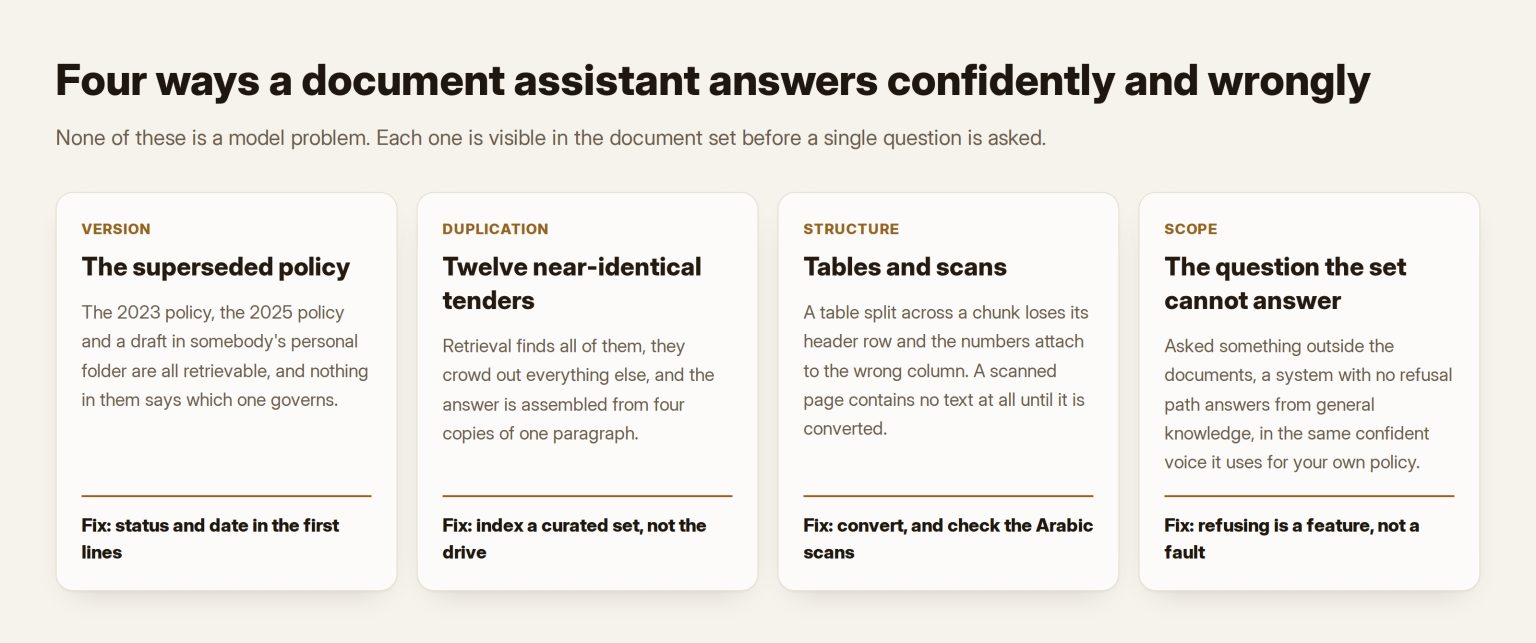 Four cards describing the superseded version, near-duplicates, tables and scans, and questions outside the document set