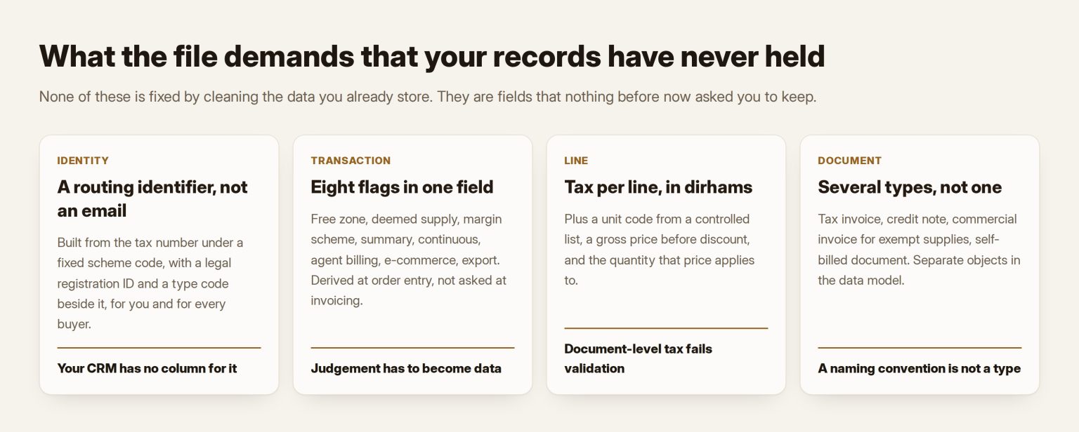 Four cards naming the identity, transaction, line and document fields a UAE electronic invoice requires that an ordinary accounting record does not hold