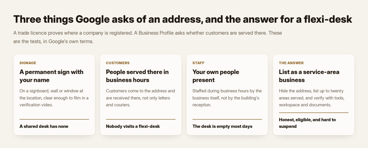 Four cards: signage, customers served during business hours, own staff present, and listing as a service-area business