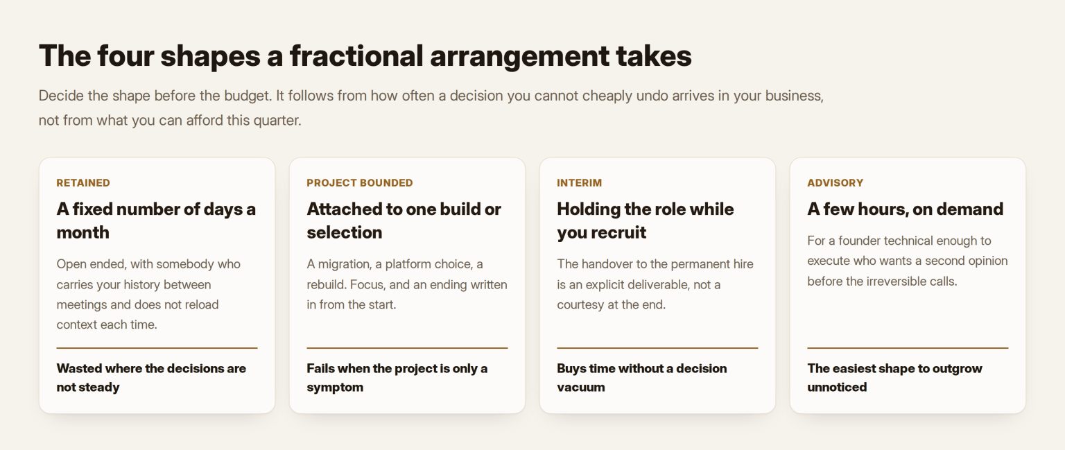 Four cards naming the retained, project bounded, interim and advisory shapes a fractional CTO arrangement takes, with what each one buys and where it fails