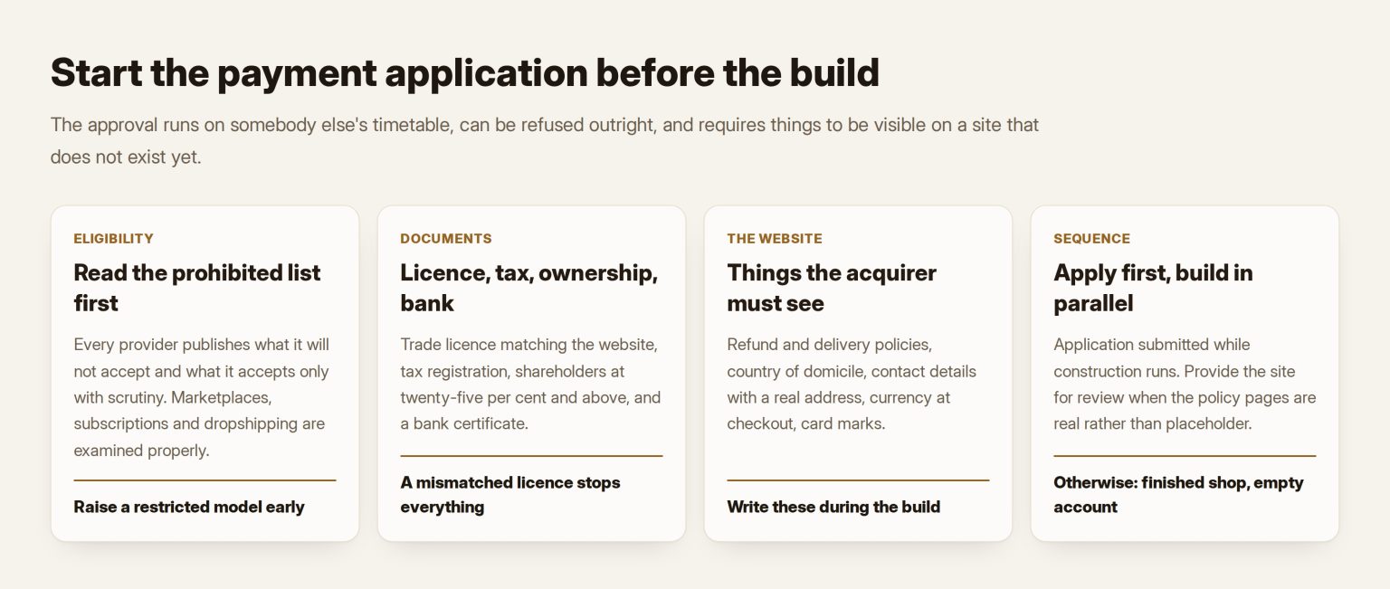 Four cards showing the merchant approval sequence: eligibility, documents, website requirements and settlement terms