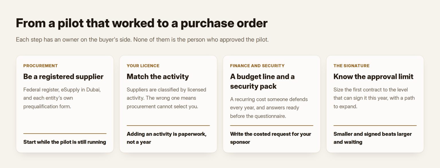 Steps from a successful pilot to a purchase order in the UAE: supplier registration, licence activity, security review, budget line and the signed contract