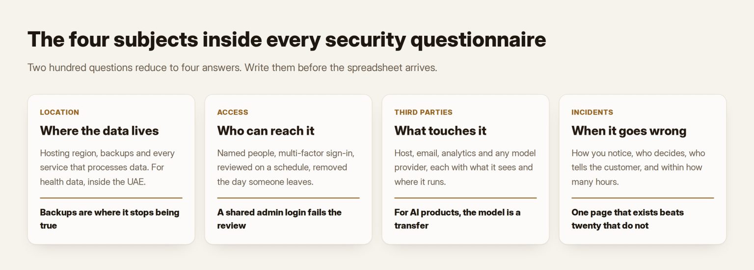 Four areas every UAE buyer's security questionnaire covers: where the data lives, who can reach it, which third parties touch it, and what happens when something goes wrong