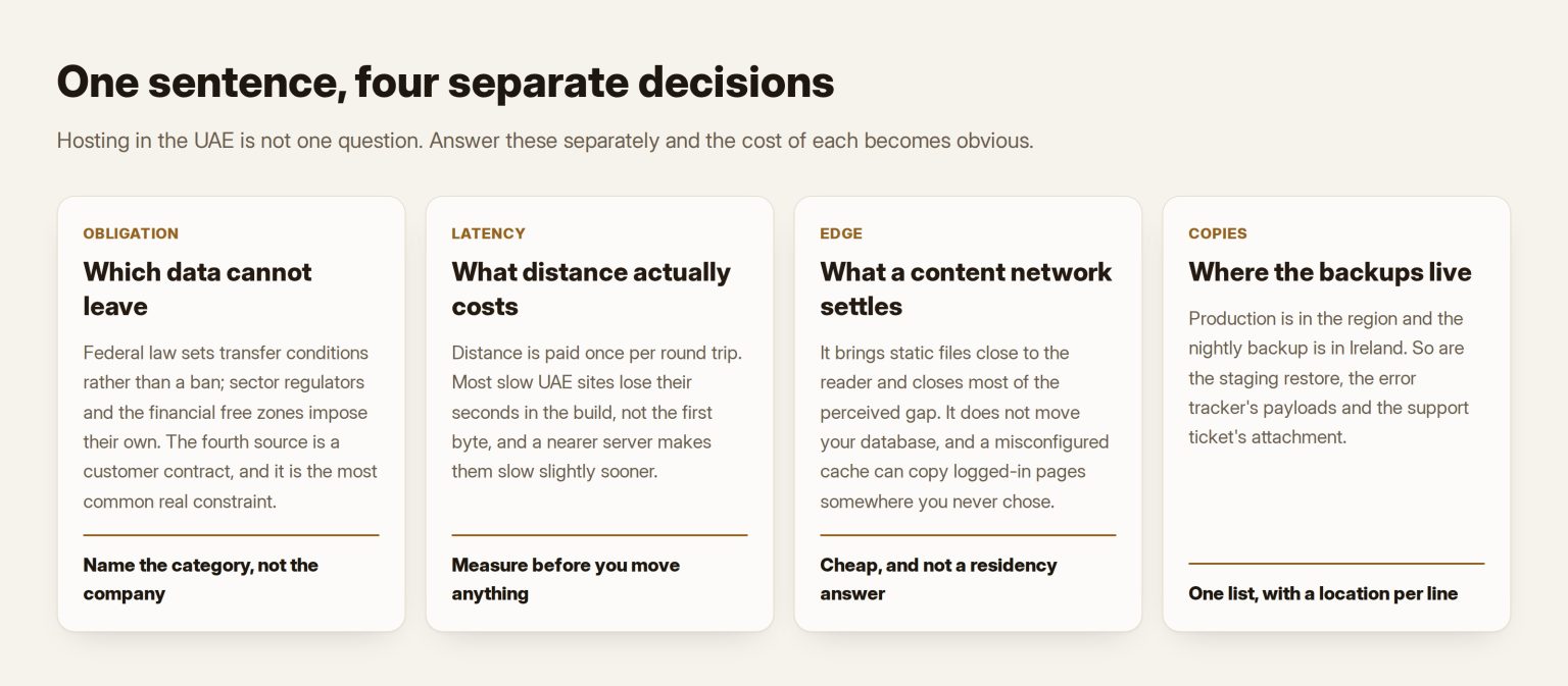 Four cards separating the legal obligation, latency, what a content network settles, and where backups live