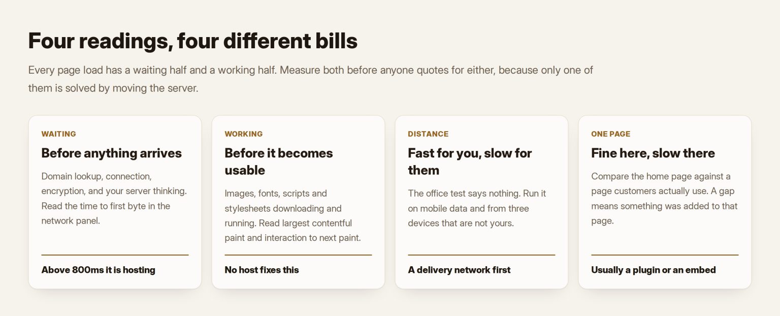 Four cards separating the waiting half of a page load from the working half, with the measurement and the fix for each