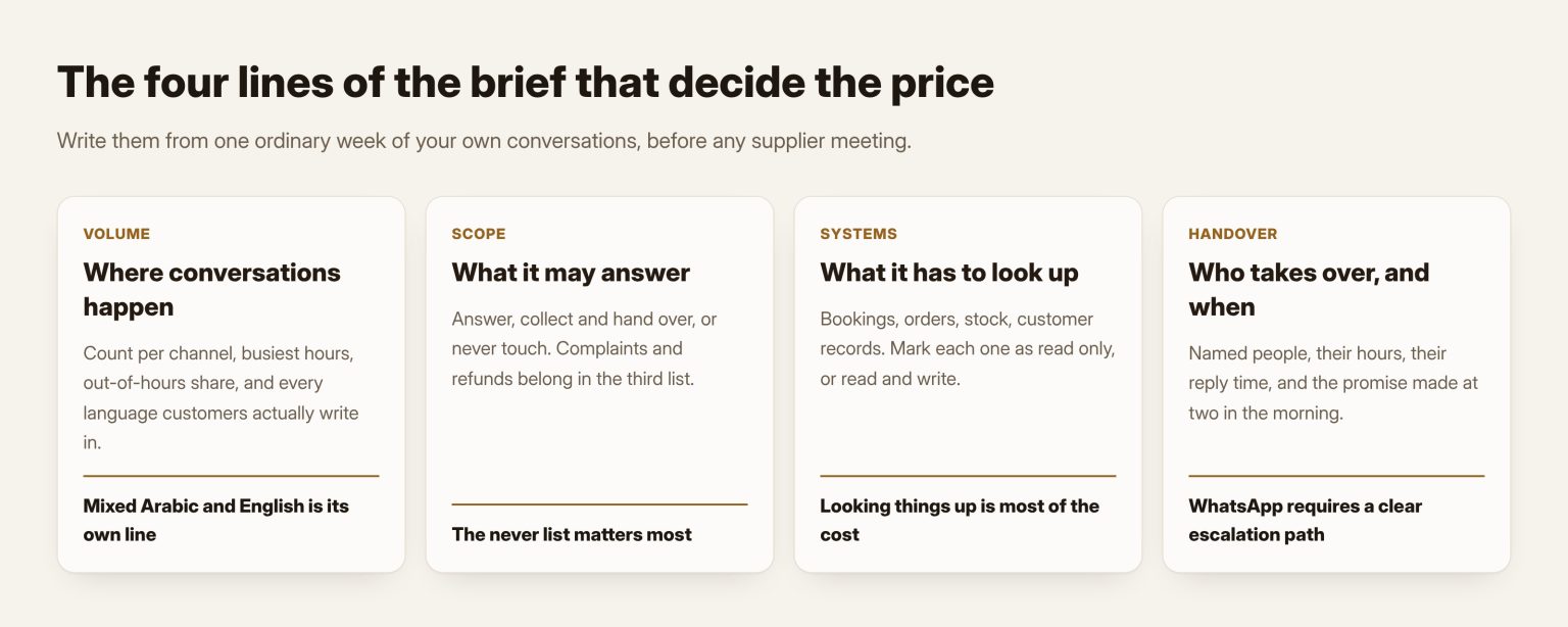 The one-page brief for a conversational AI supplier in the UAE: conversations and languages, what it may answer, what it has to look up, and who takes over