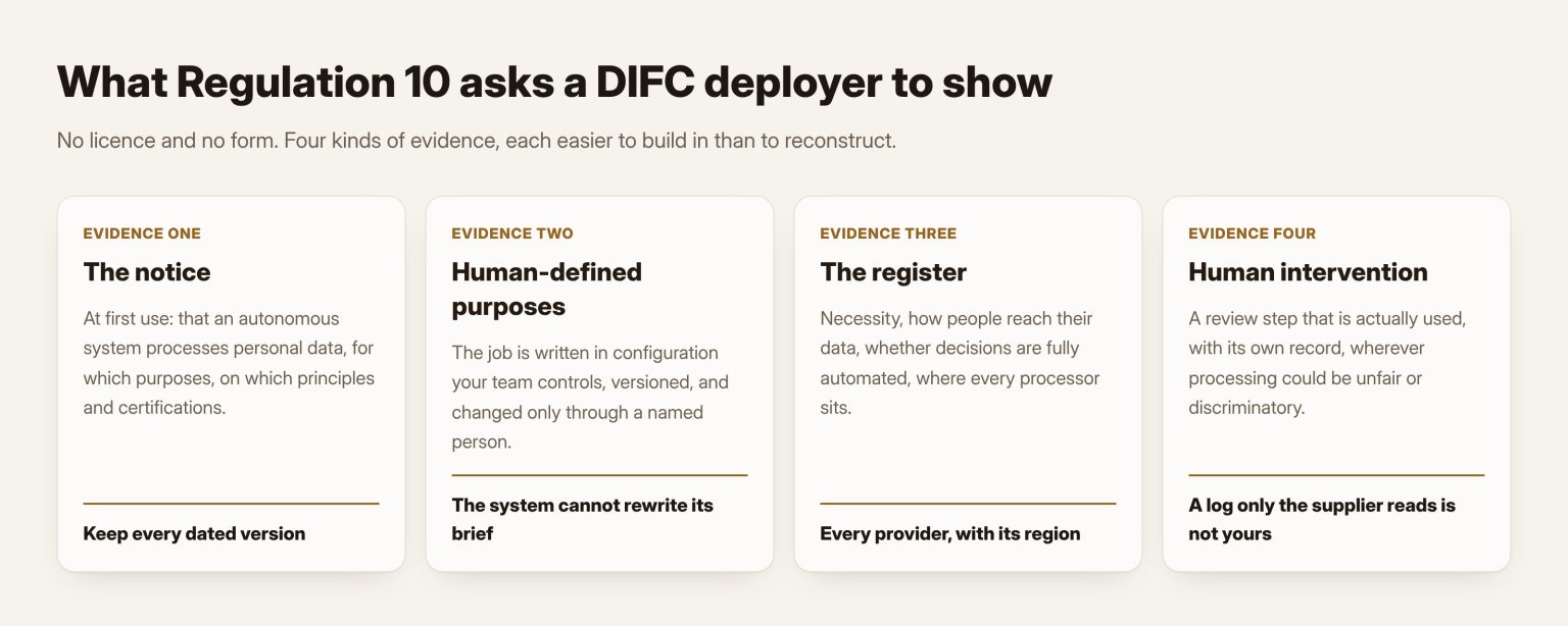 Four things Regulation 10 asks a DIFC deployer of an AI system to be able to show: the notice, human-defined purposes, the register of processing, and evidence of human intervention