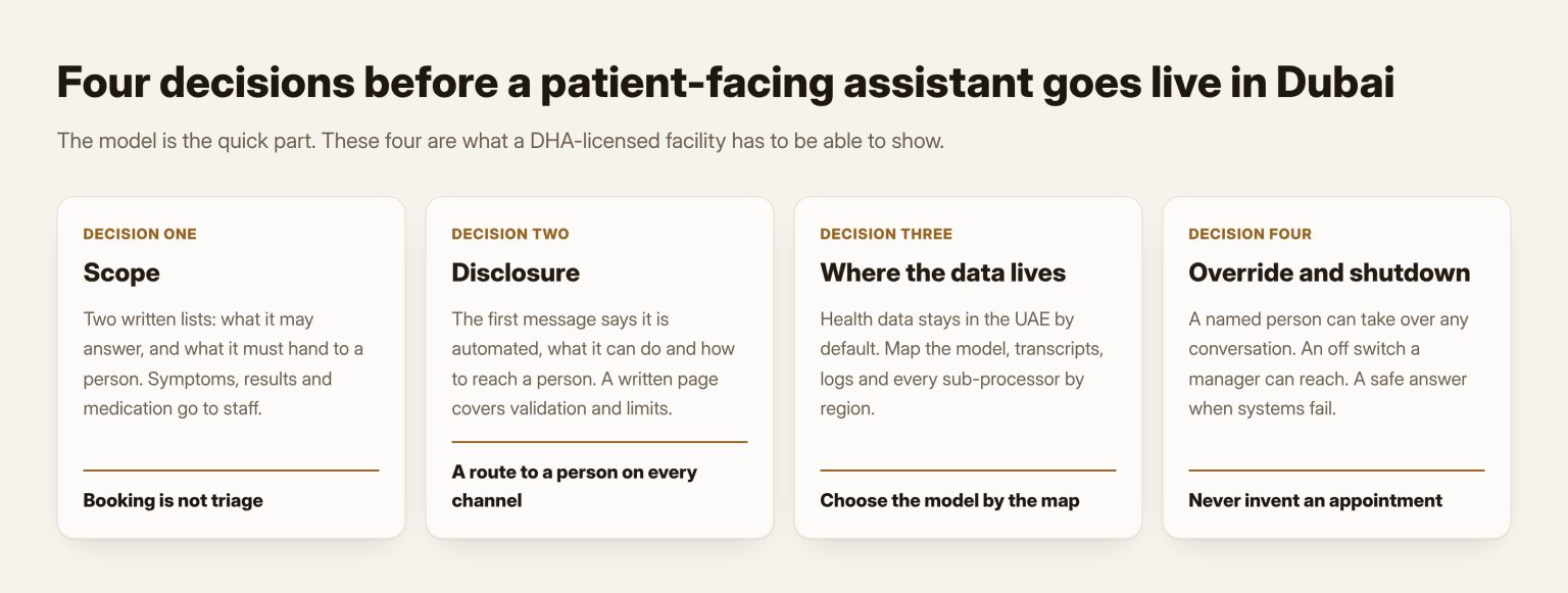 Four things a Dubai healthcare facility settles before a patient-facing AI assistant goes live: scope, disclosure, where the data is stored, and the human override